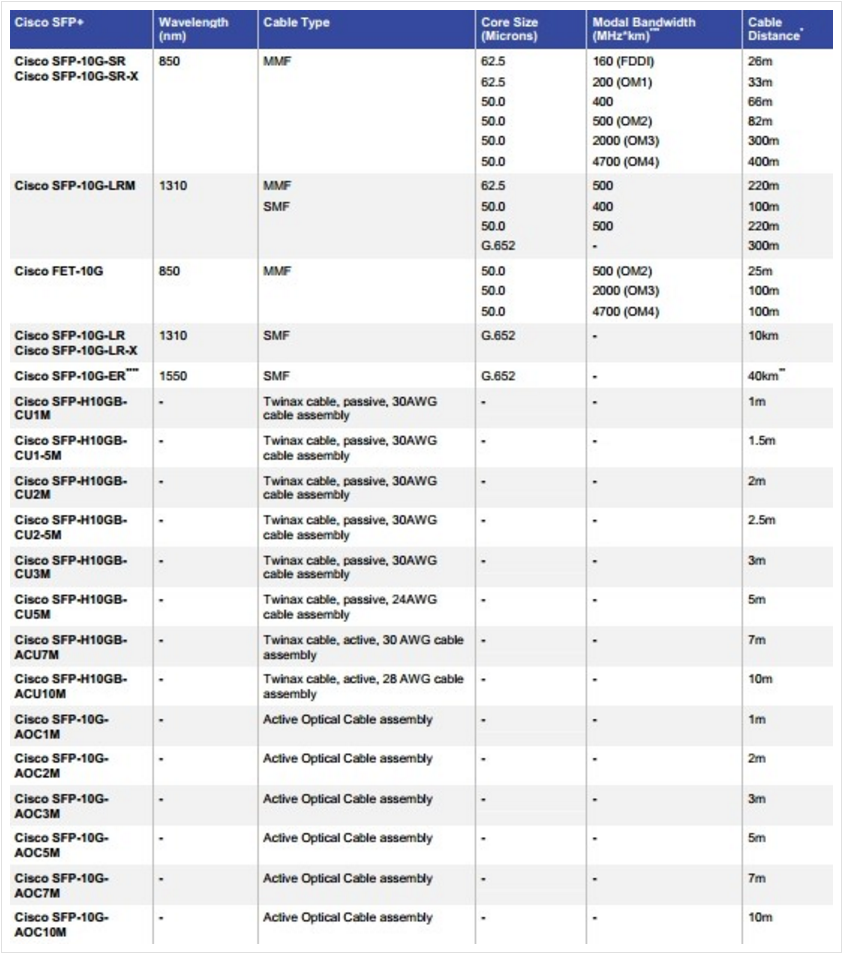 SFP+ Port Cabling Specifications